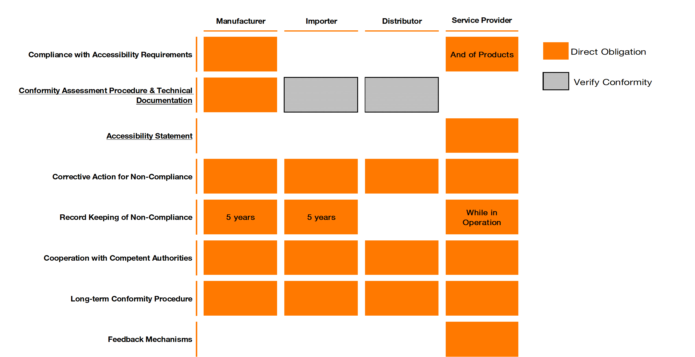 Comparative Table of the Obligations for Operators. A detailed description is provided below the image.