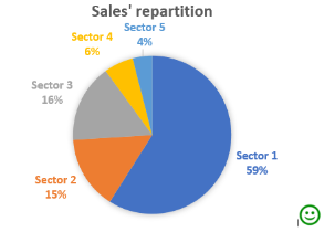 Distribution of sales represented on a pie chart where the percentage of sales is visible next to each sector