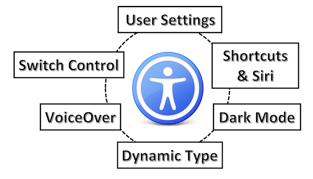 Main accessibility options on iOS: user settings, shortcuts & Siri, dark mode, Dynamic type, Voice Over, Switch control